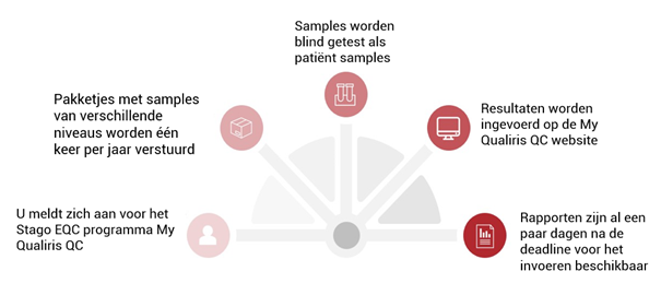 Nieuwe Stago EQA website My Qualiris QC