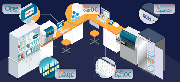 Met de Stago middleware CoagOne centraliseert u alle informatie uit uw hemostase analyzers. Het My Quality Solutions pakket omvat oplossingen om de precisie, relatieve precisie, juistheid en correlatie te analyseren.