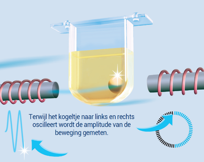 Viscosity Based Detection System: Terwijl het kogeltje naar links en rechts oscilleert wordt de amplitude van de beweging gemeten.