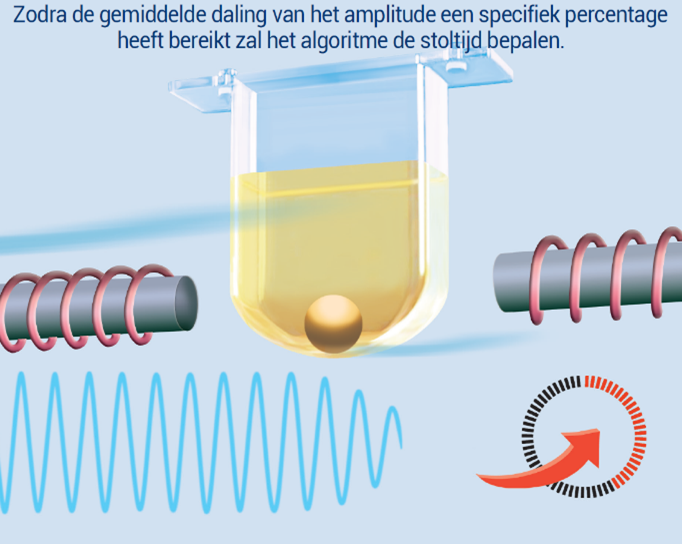 Viscosity Based Detection System: Zodra de gemiddelde daling van de amplitude een vooraf vastgesteld percentage heeft bereikt zal het algoritme de stoltijd bepalen. 