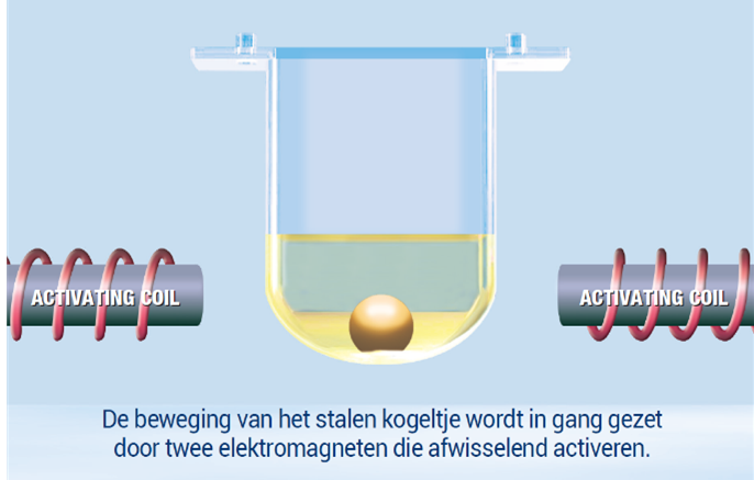 Viscosity Based Detection System: De beweging van het kogeltje wordt in gang gezet door twee elektromagneten die afwisselend van elkaar activeren.