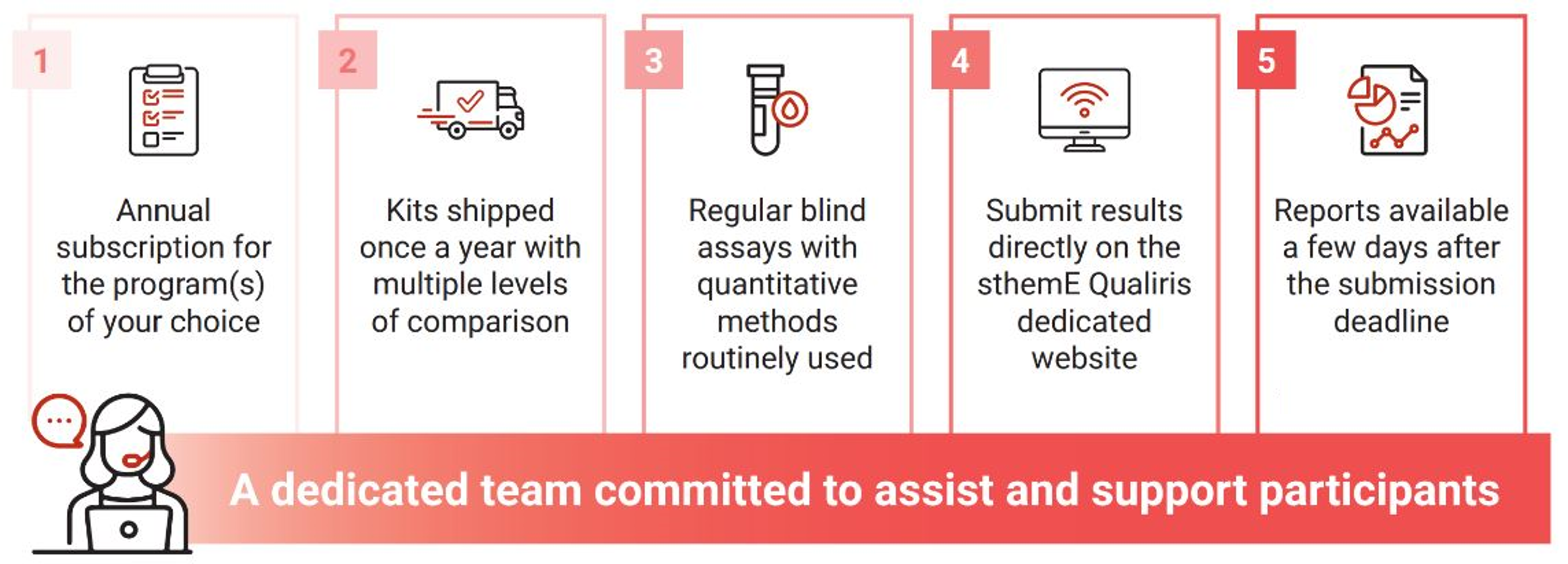 sthemE Qualiris process
