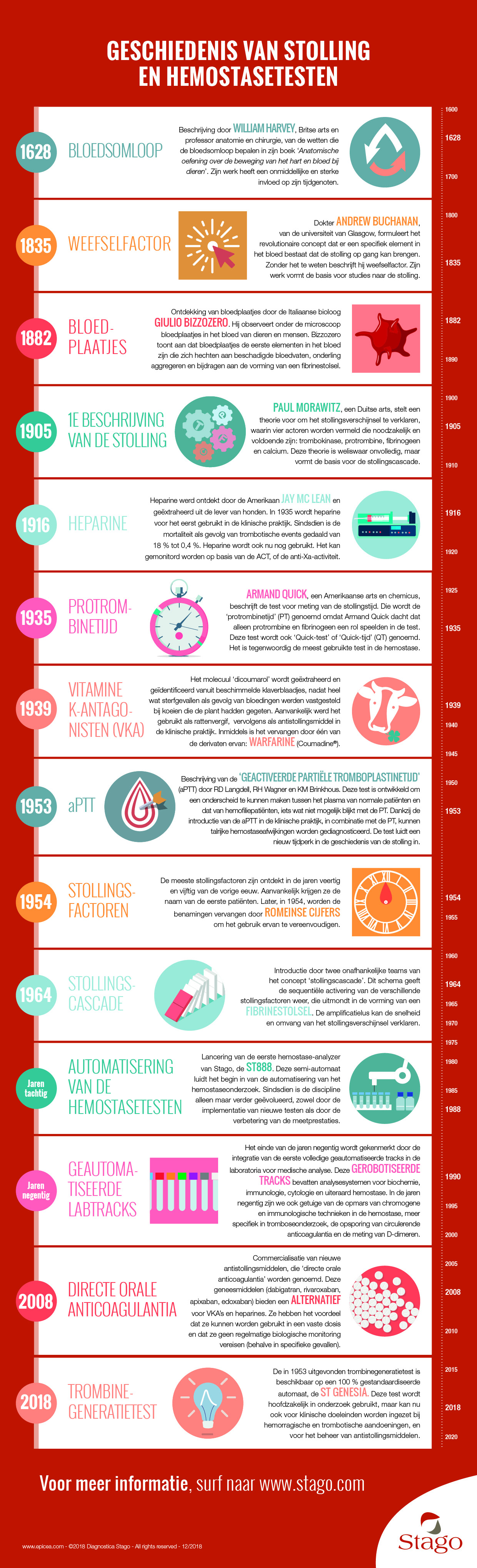 Infographie Hist Coagulation NL