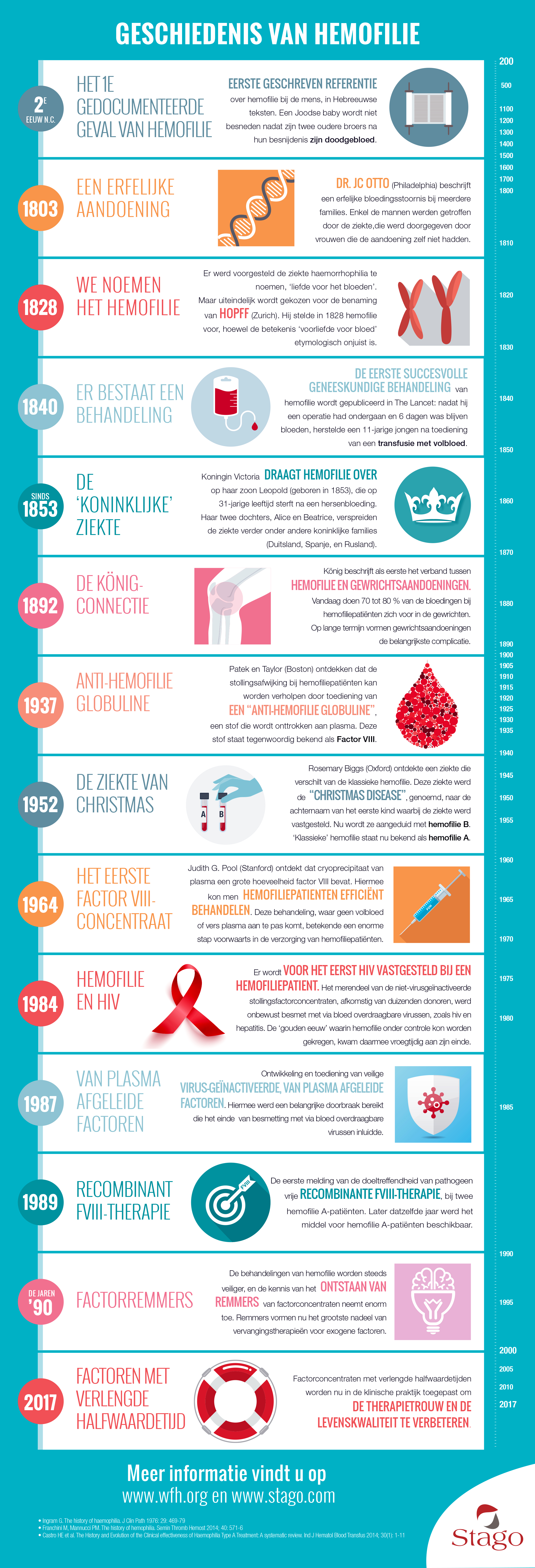 Infographie Hemophilie NL