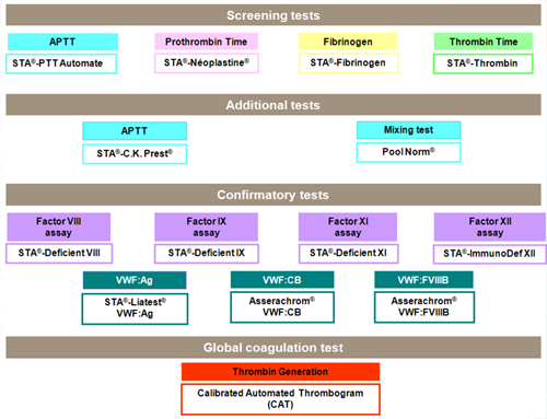 test choice for hemofilia