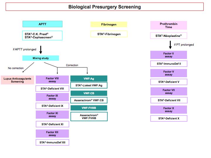 Schema_produit_Bilan_preop-EN